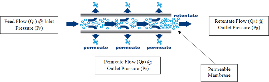 Global tubular membranes - wastewater technical solution pioneer